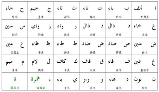 阿拉伯语28个字母解析_28个字母的发音方法及部位(图2)