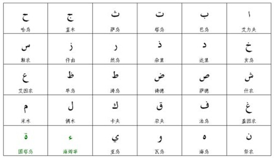 阿拉伯语28个字母解析_28个字母的发音方法及部位(图1)