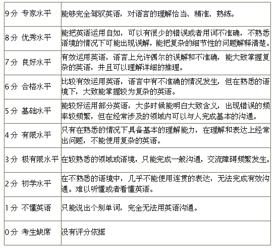 最新雅思考试评分标准解读1.png